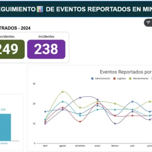 Dashboard de Eventos No deseados